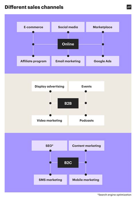 channels